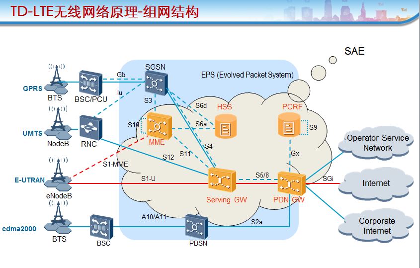 lte整体组网设备有哪些啊