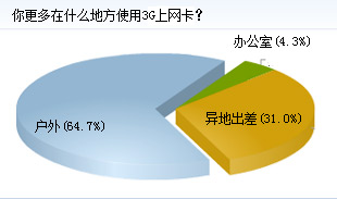 64.7%Ѹڻʹ3G