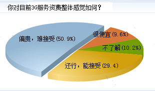 50.9%Ϊʷѡƫѽܡ