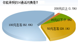 62.6%ܳܵ3Gͨ·Ϊ100Ԫ