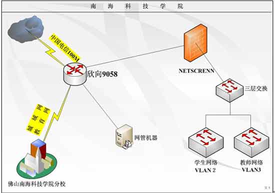 广州南海科技学院校园网宽带接入方案 - 移动通