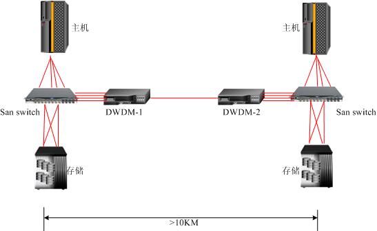 dwdm