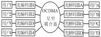 OCDMAṹ