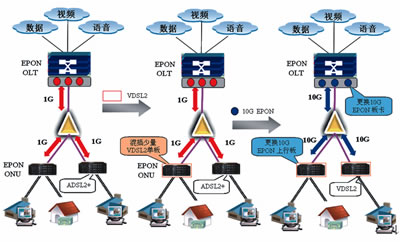 VDSL210G EPONƽϡ̹ٿ֮·