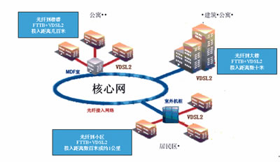 VDSL210G EPONƽϡ̹ٿ֮·