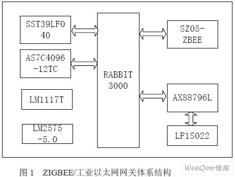 ModbusЭZigBee/ҵ̫