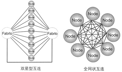 本小节在此主要讨论各模块之间的互连的拓扑结构,各模块单板上的硬件