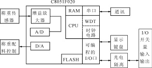 ƬC8051F020ǱеӦ