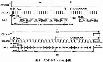 12λģ/תADS1286¶ȼеӦ