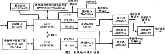 ADSPBF533ͨźŷʵ