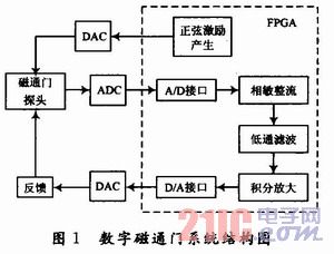 FPGAִͨŴϵͳƺʵ