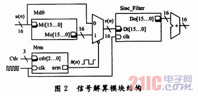 FPGAִͨŴϵͳƺʵ