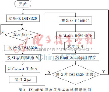 ds18b20温度采集基本流程