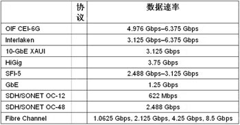 FPGAʵ100G⴫