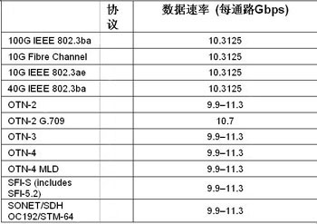 FPGAʵ100G⴫