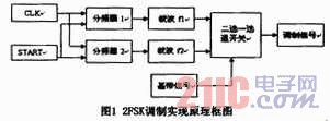 VHDL2FSKƽ