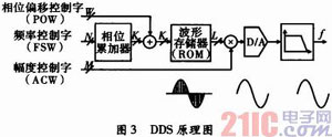 DSPƵԲ