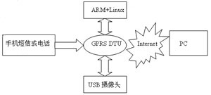 ARMLinuxͨùƽ̨ʵ