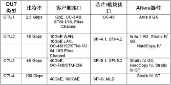 FPGAʵ100G⴫