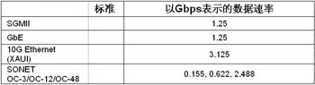 FPGAʵ100G⴫