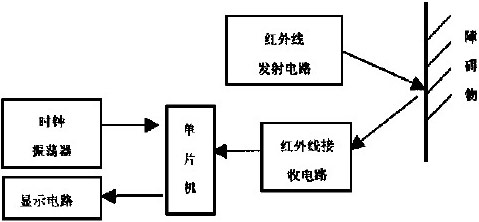 红外线测距系统的建立及其在汽车防撞系统中的应用[图