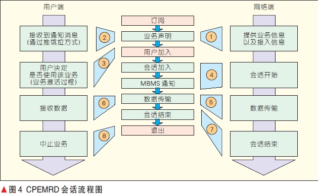 lte架构下的多媒体资源分发方案研究[图]