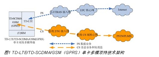 TD-LTE/TD-SCDMA/GSMGPRSģ˫ܹ