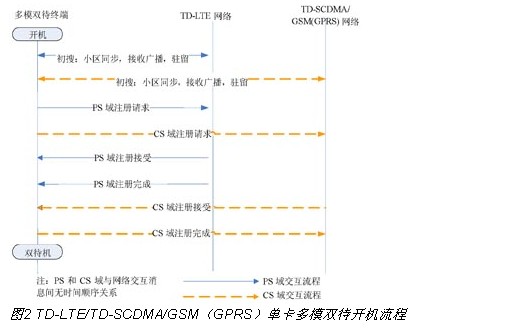 TD-LTE/TD-SCDMA/GSMGPRSģ˫