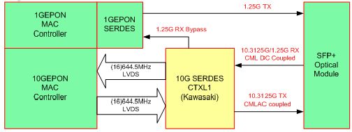 ΢ӿʹ10Gbps̫Դ10GEPON OLTͻģʽSERDESԾƬCTXL1