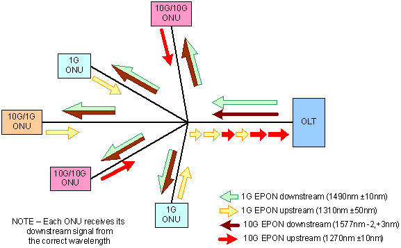 ͼ1   EPON  10G EPON ONU ͬһ PON ʾͼ