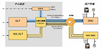    GPON10GEPONԼ10GGPONƽݽͼ