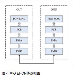 һ¼——10G EPON