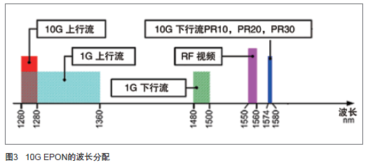 һ¼——10G EPON