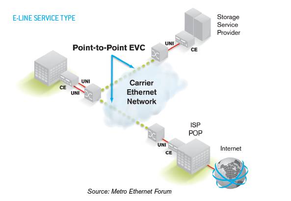  E-Line  㵽EVC