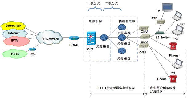 FTTO+LAN ͼ