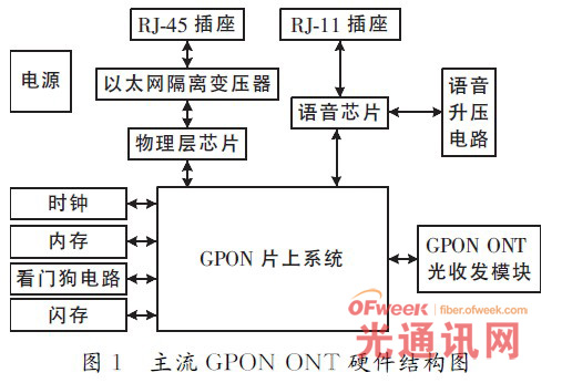 GPON ONTӲṹͼ