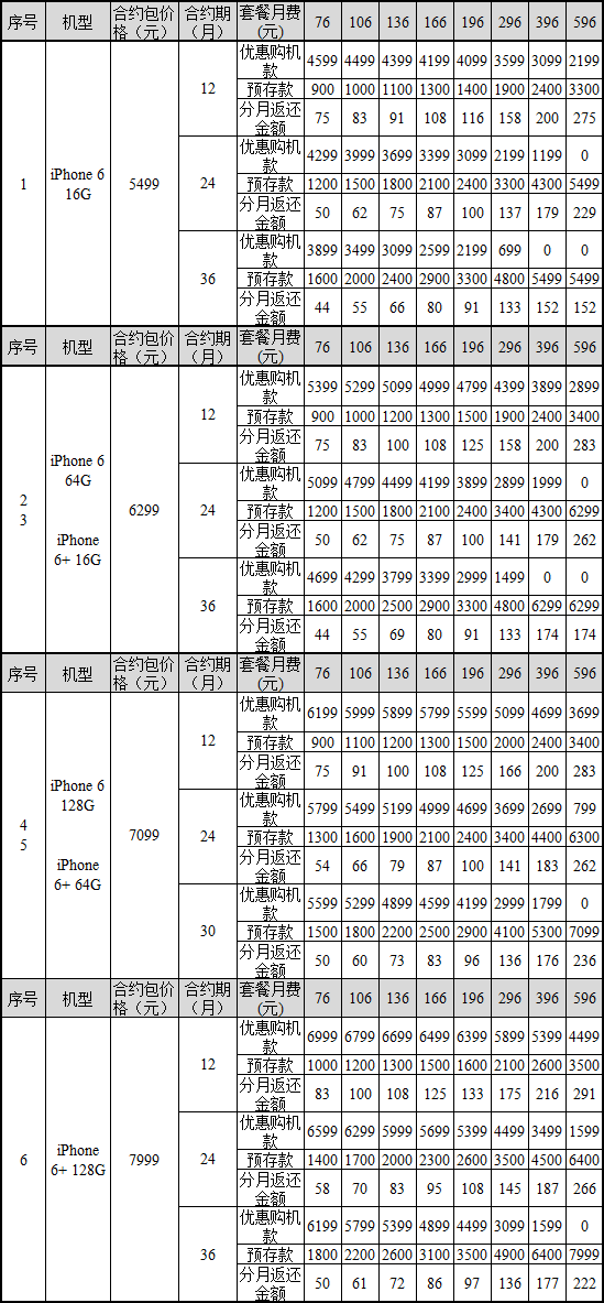 ͨiPhone6Լ¯0Ԫ596Ԫ