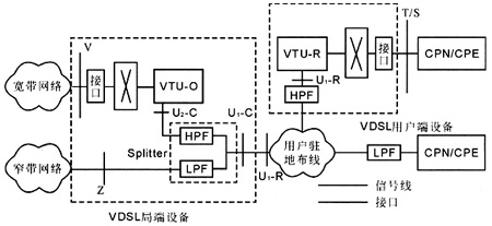 圖1 vdsl系統參考模型