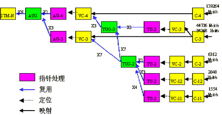 pdh在本地传输网sdh节点的汇聚及网管一体化