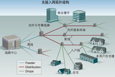 ftth网络需求增加了交换机的光纤密度