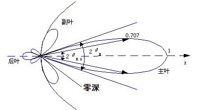 定向天线的水平辐射角度能否达到1度